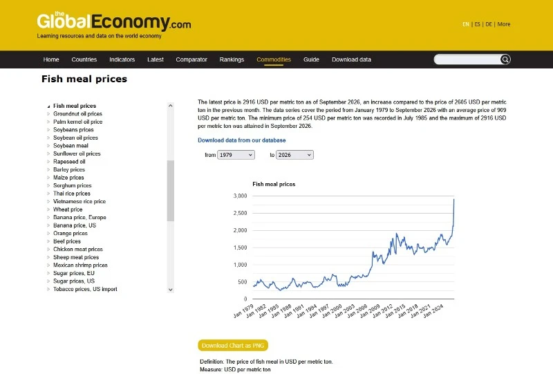 Fish meal price Fish meal price